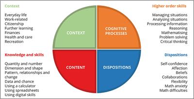 The changing nature of basic skills in numeracy